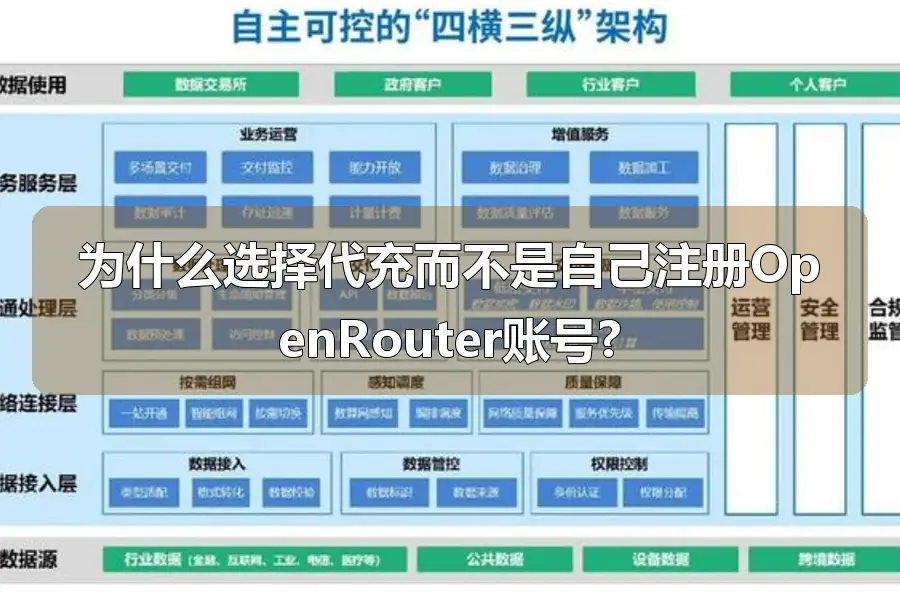 为什么选择代充而不是自己注册OpenRouter账号?